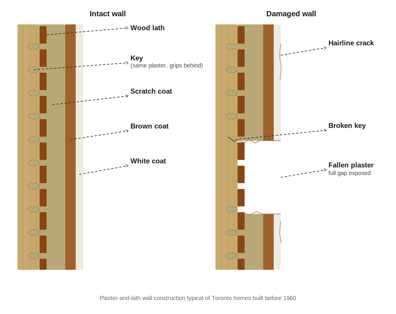 A labelled cross-section diagram comparing intact and damaged plaster-and-lath construction: wood lath, key, scratch, brown and white coats, hairline crack, broken key, and fallen plaster